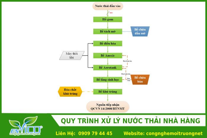 quy-trinh-xu-ly-nuoc-thai-nha-hang